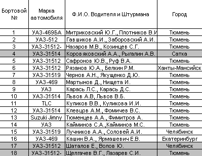 Таблица итоговых результатов 1