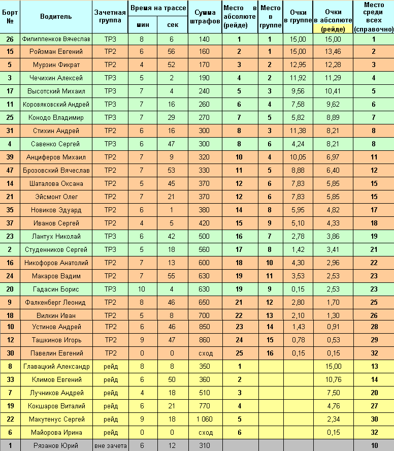 Результаты триала ЗАХА 2002