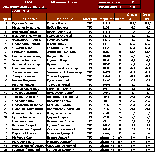 Результаты трофи-рейда абсолютный зачет