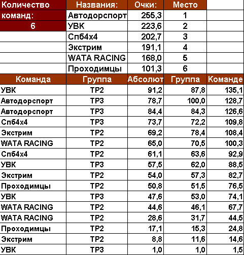 Результаты Чемпионата командный зачет