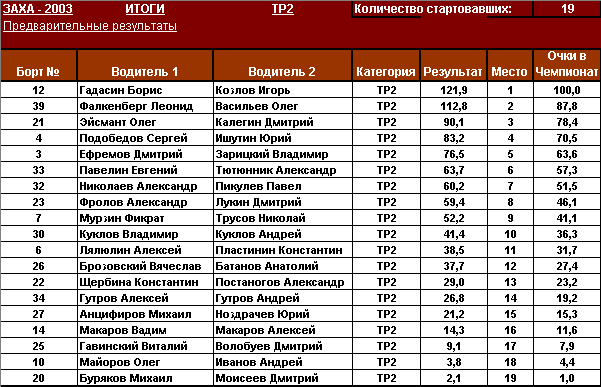 Результаты Чемпионата класса ТР2