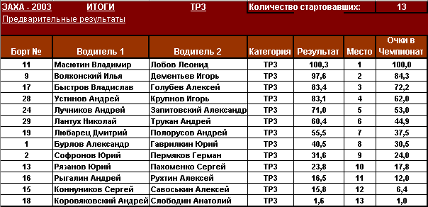 Результаты Чемпионата класса ТР3