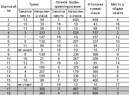 Таблица итоговых результатов 2